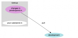 Pull changes from upstream into your development repo