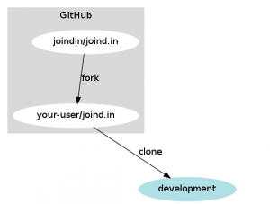 Project repo, your github repo, your local repo[/caption