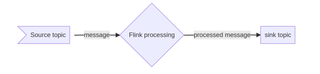 Flow chart showing how the data flows from the source through the Flink processing element and to a sink
