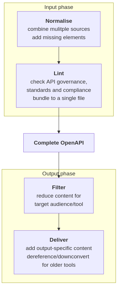 diagram of the process outlined in this post with the steps: normalise, lint, "now you have a complete openapi", filter, and deliver.
