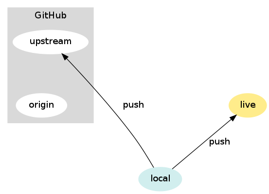 git add remote and push
