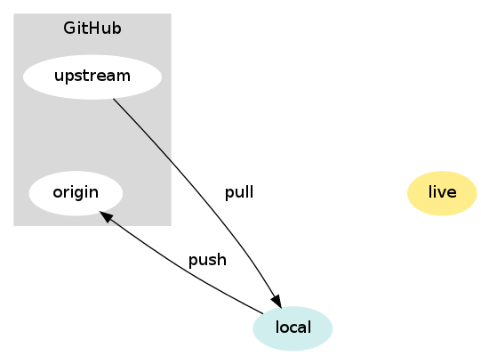 git pull remote branch