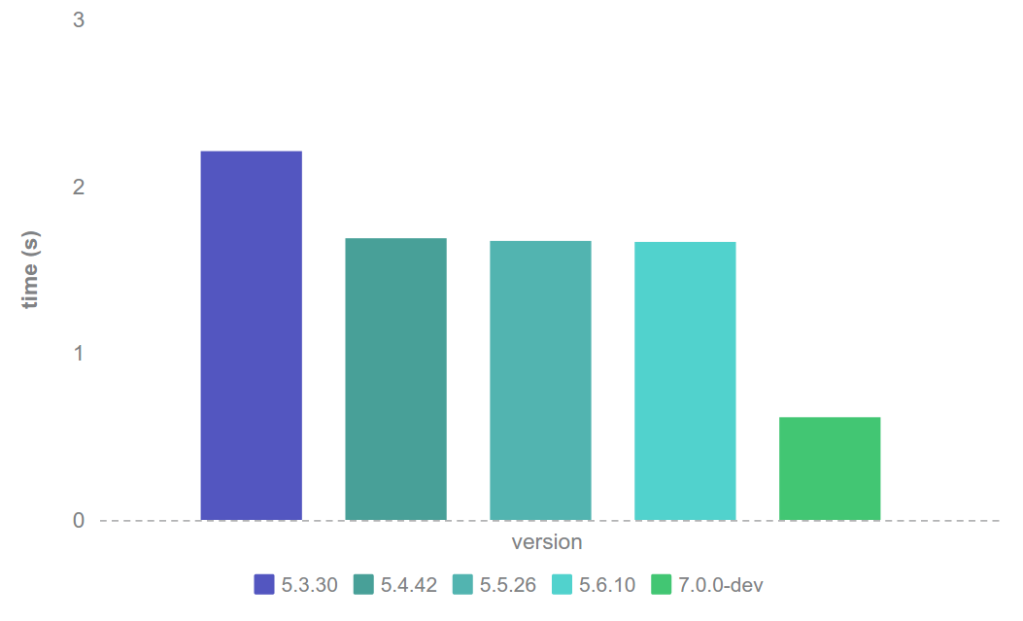 php-70-alpha-benchmarks