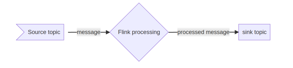 Flow chart showing how the data flows from the source through the Flink processing element and to a sink 