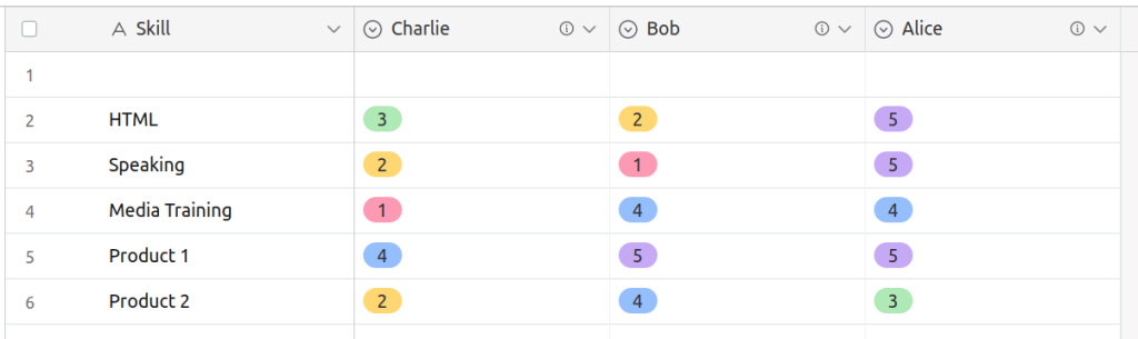 Spreadsheet with skills in the left hand column: HTML, SQL, Media training, Product list, Speaking. And names along the top: Alice Bob Charlie. Each cell has a colourful number 1-5 in it