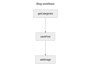 Flow diagram with title "Blog workflows". getCategories points to savePost which points to addImage